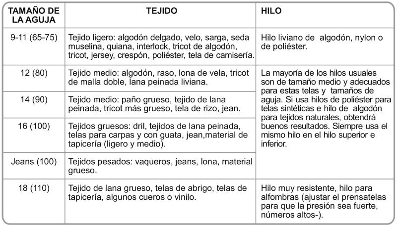 tabelle zur wahl von nadel stoff faden es